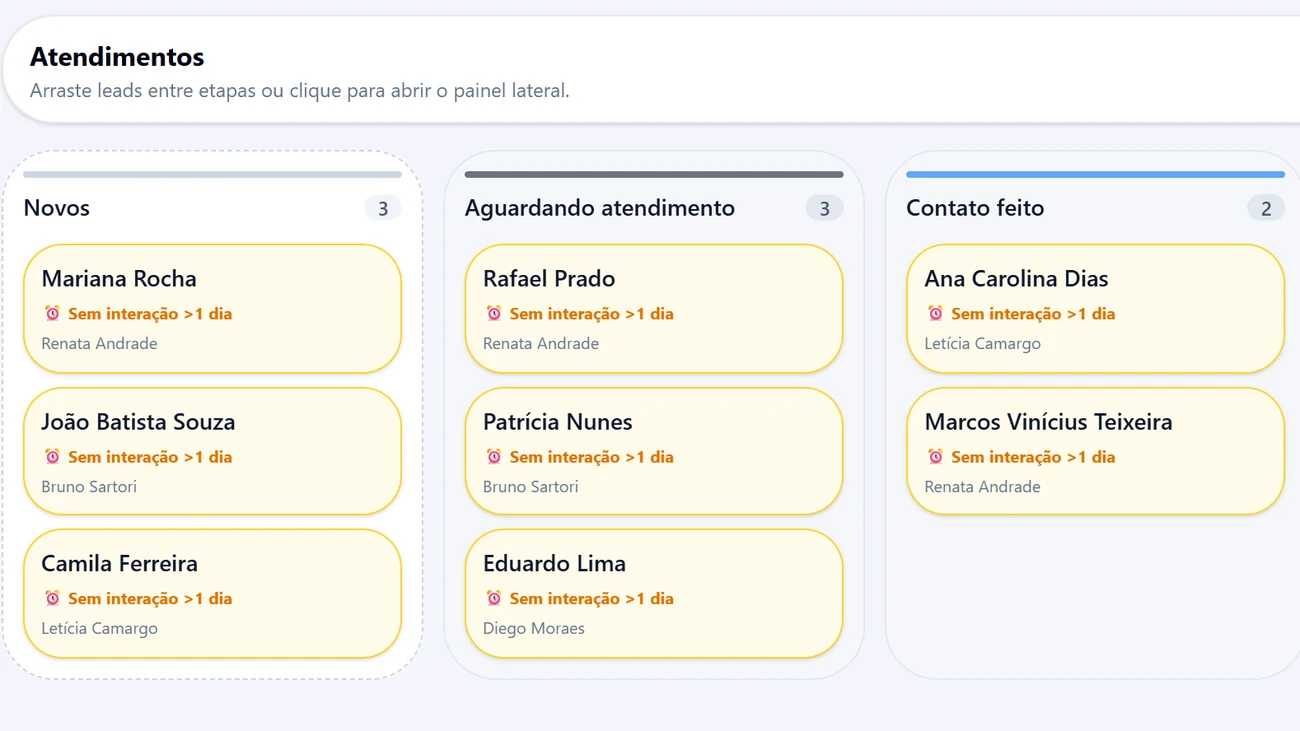 Funil de atendimentos em Kanban, com o aviso de follow-up vencido e o corretor responsável em cada card
